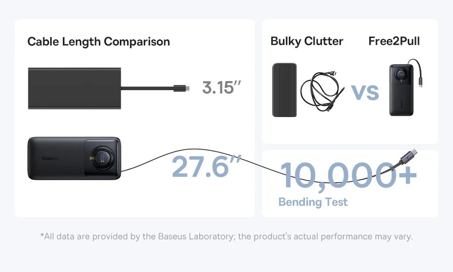 Baseus 65W Power Bank 20000mah Fast Charging with Built-in Retractable Type-C Cable for Laptops iPhone 16 15 Pro Max - CONGATON