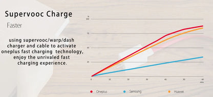 Oneplus 13 12 11 Cable Original 80W Supervooc Warp Charge Usb Type C Cable 100W Fast Charge One Plus 10T Nord CE 4 10 Ace 3 Pro - CONGATON